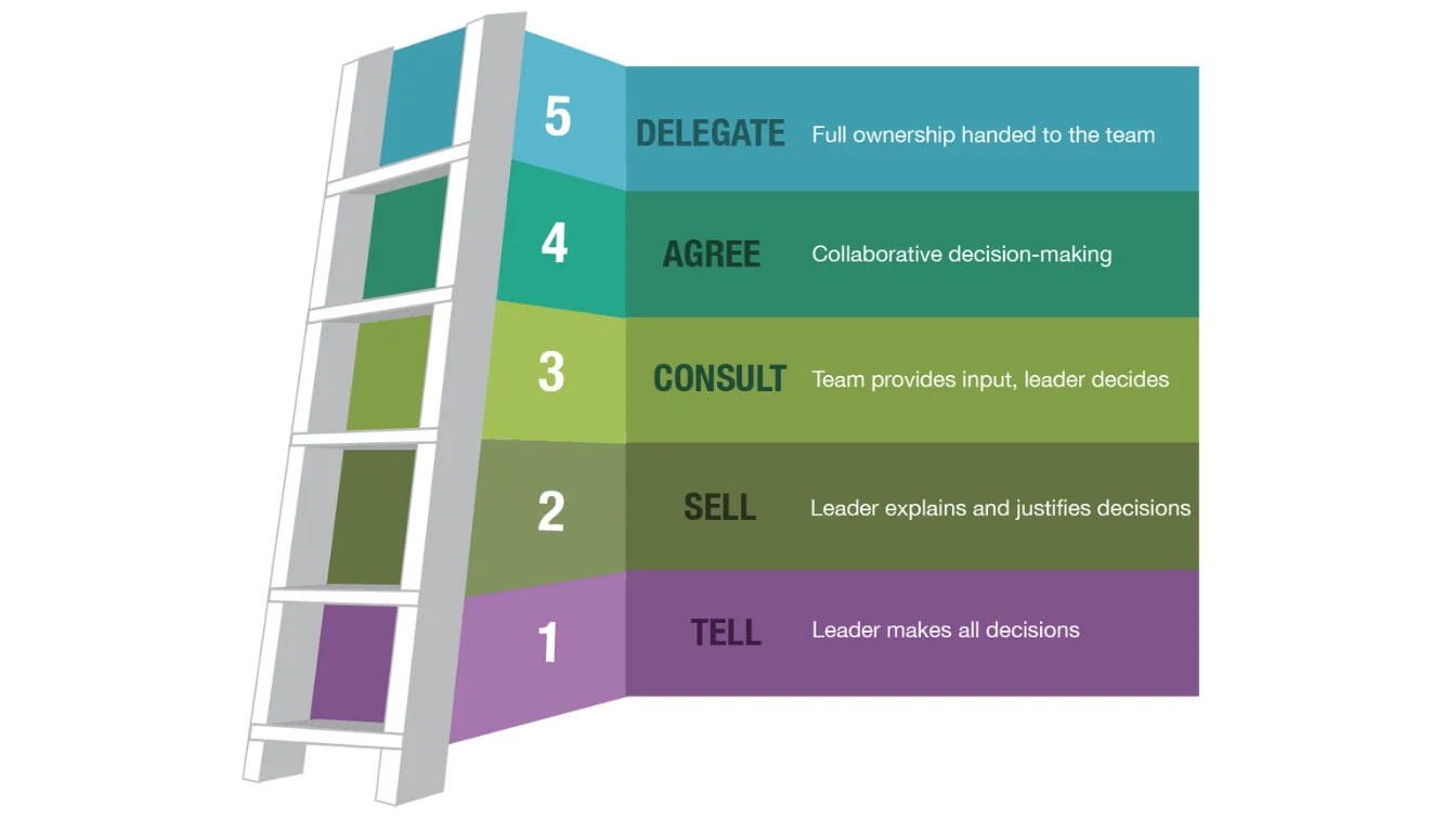 Colorful illustration of the delegation ladder with 5 levels of delegation, each in a different color. The bottom rung represents Level 1: Tell, where the leader makes all the decisions. Level 2: Sell is where the leader explains and justifies decisions. Level 3: Consult is where the team provides input and the leader decides. Level 4: Agree represents collaborative decision-making. Level 5: Delegate is when full ownership is handed to the team.
